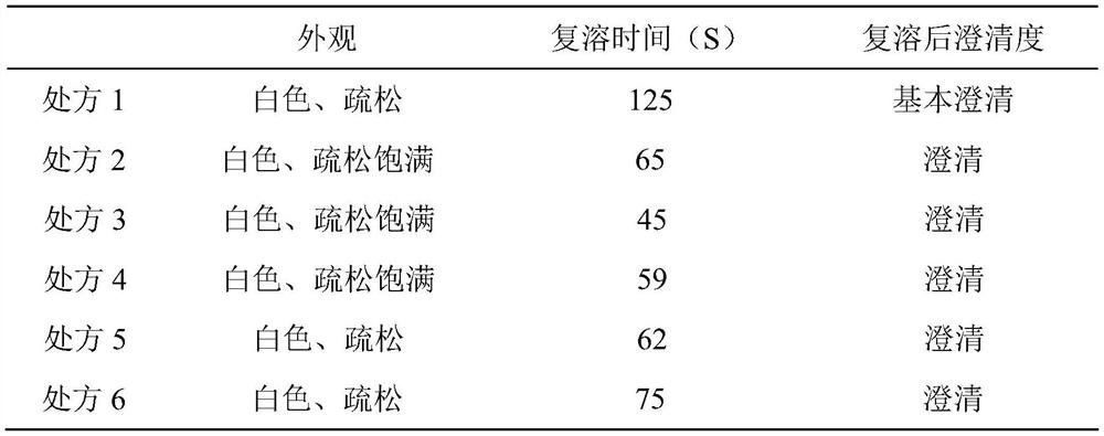 A kind of carrimycin freeze-dried powder preparation and preparation method thereof