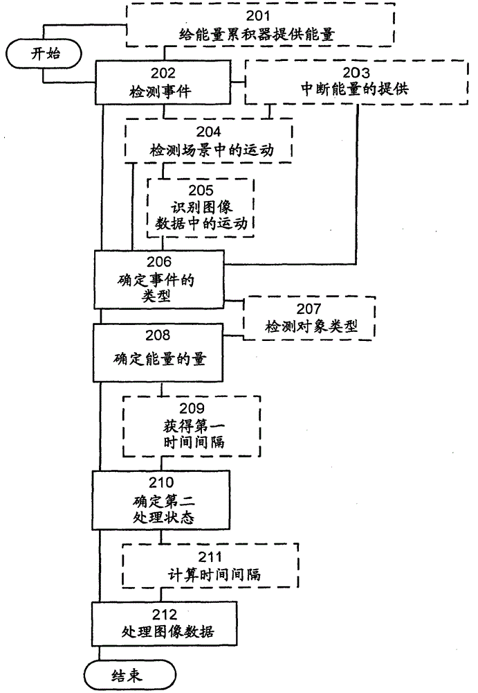 Method and device in surveillance camera