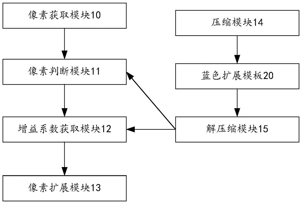 Self-adaptation blue-level extension method and device