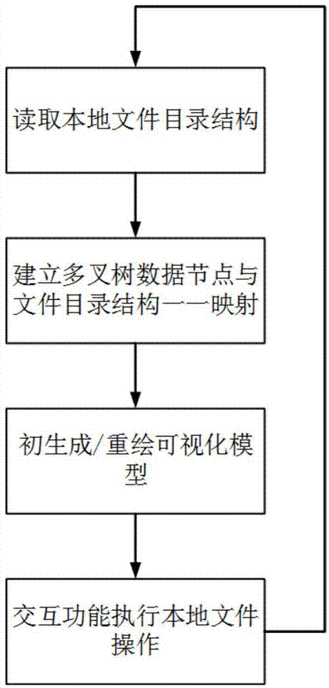 3D circular file browser and building method thereof