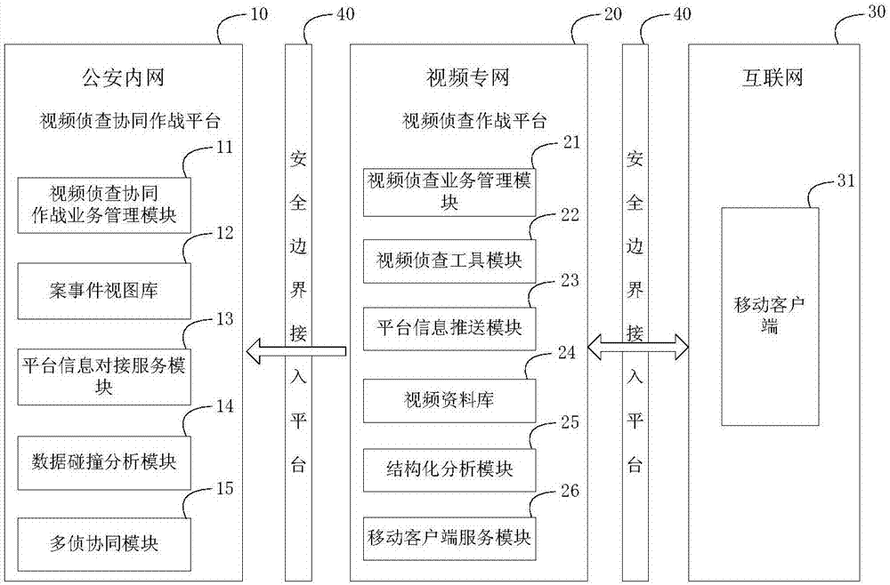 System and method for improving video investigation efficiency on basis of multi-network data fusion application