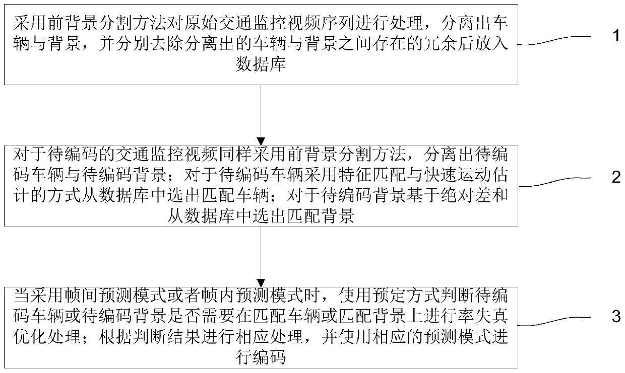 Traffic surveillance video coding method