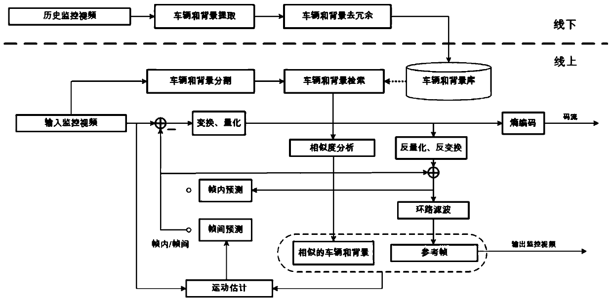 Traffic surveillance video coding method