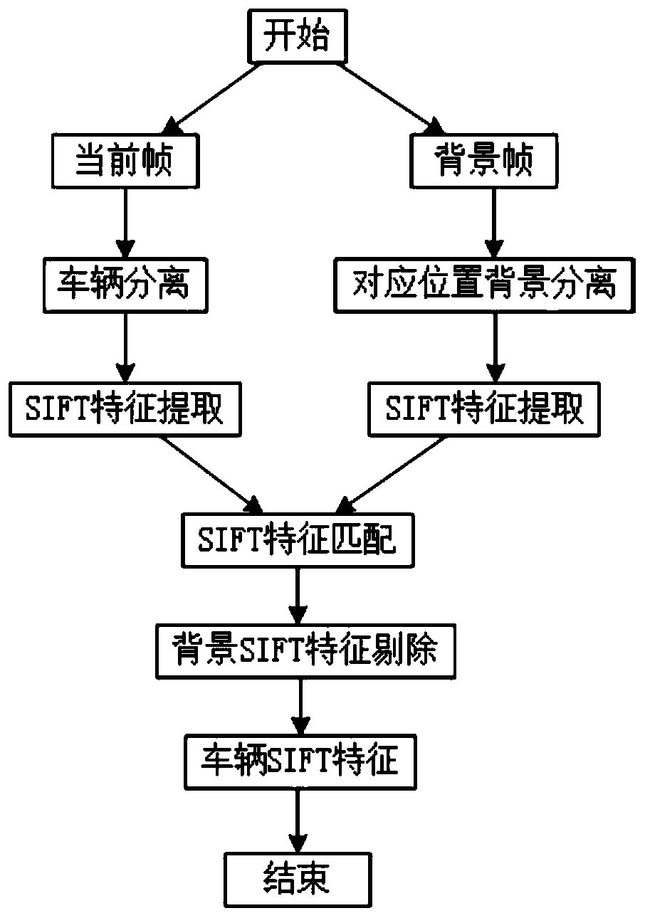 Traffic surveillance video coding method