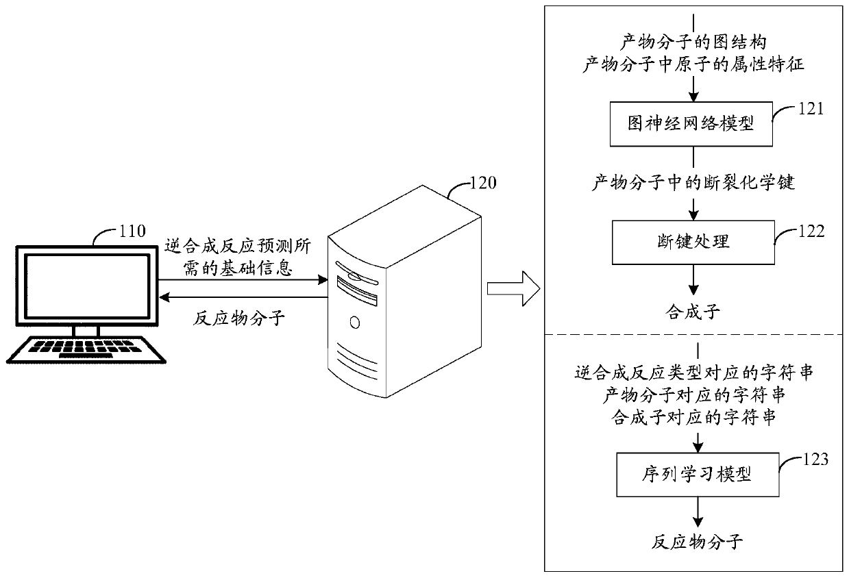 Artificial intelligence-based retrosynthesis prediction method and device, equipment and storage medium