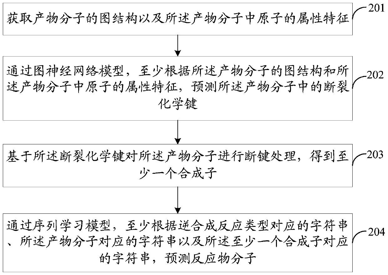 Artificial intelligence-based retrosynthesis prediction method and device, equipment and storage medium