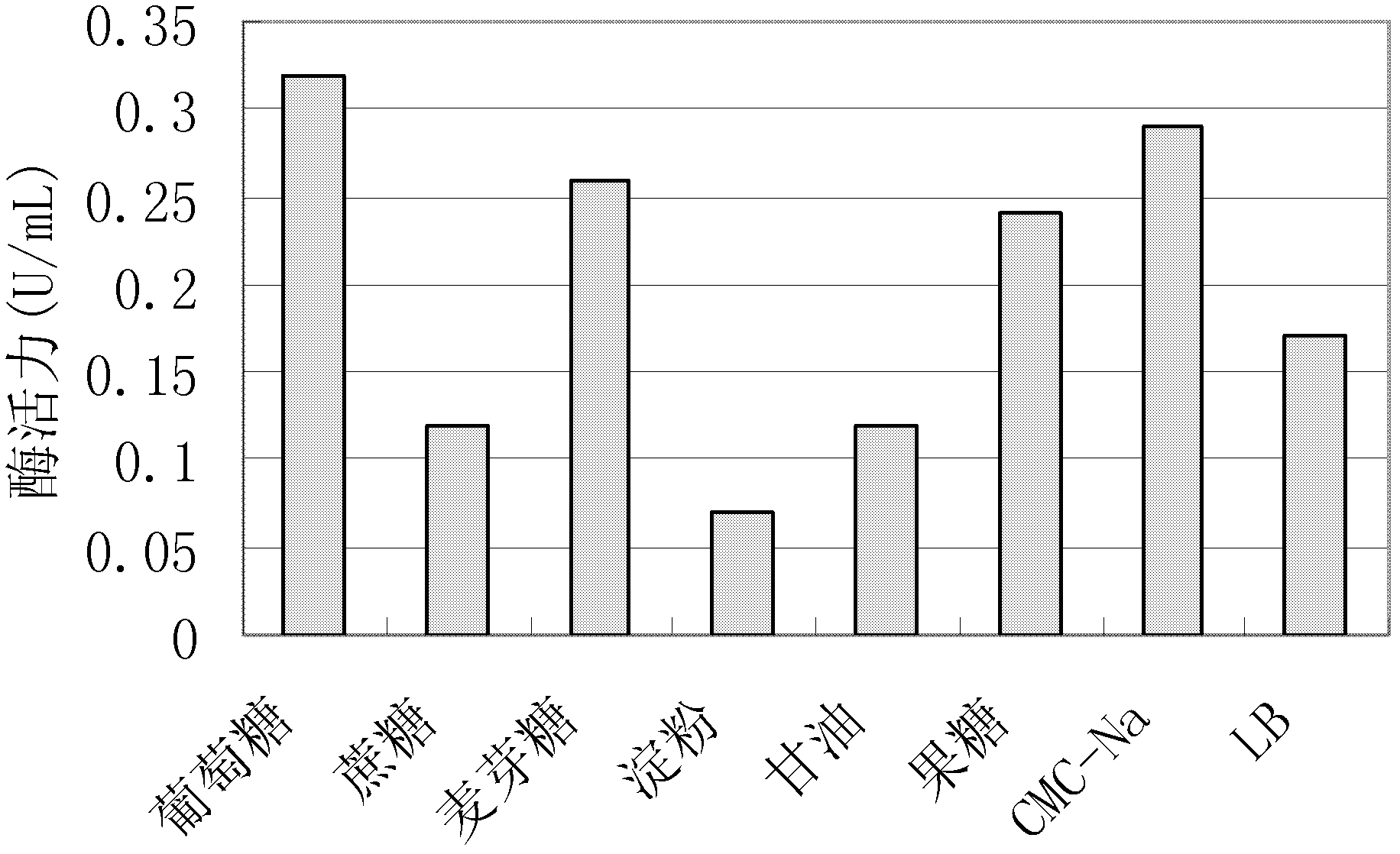 Cellulose-producing strain, cellulose and method for producing and fermenting cellulose