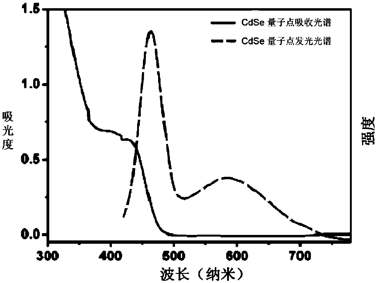 Catalyst, preparation method, photocatalytic system and method for reforming biomass and producing hydrogen based on quantum dots and metal sol