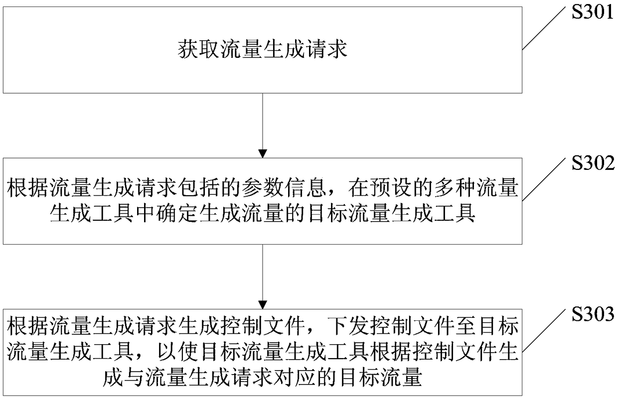 Network test platform flow generation system, method and device and electronic device