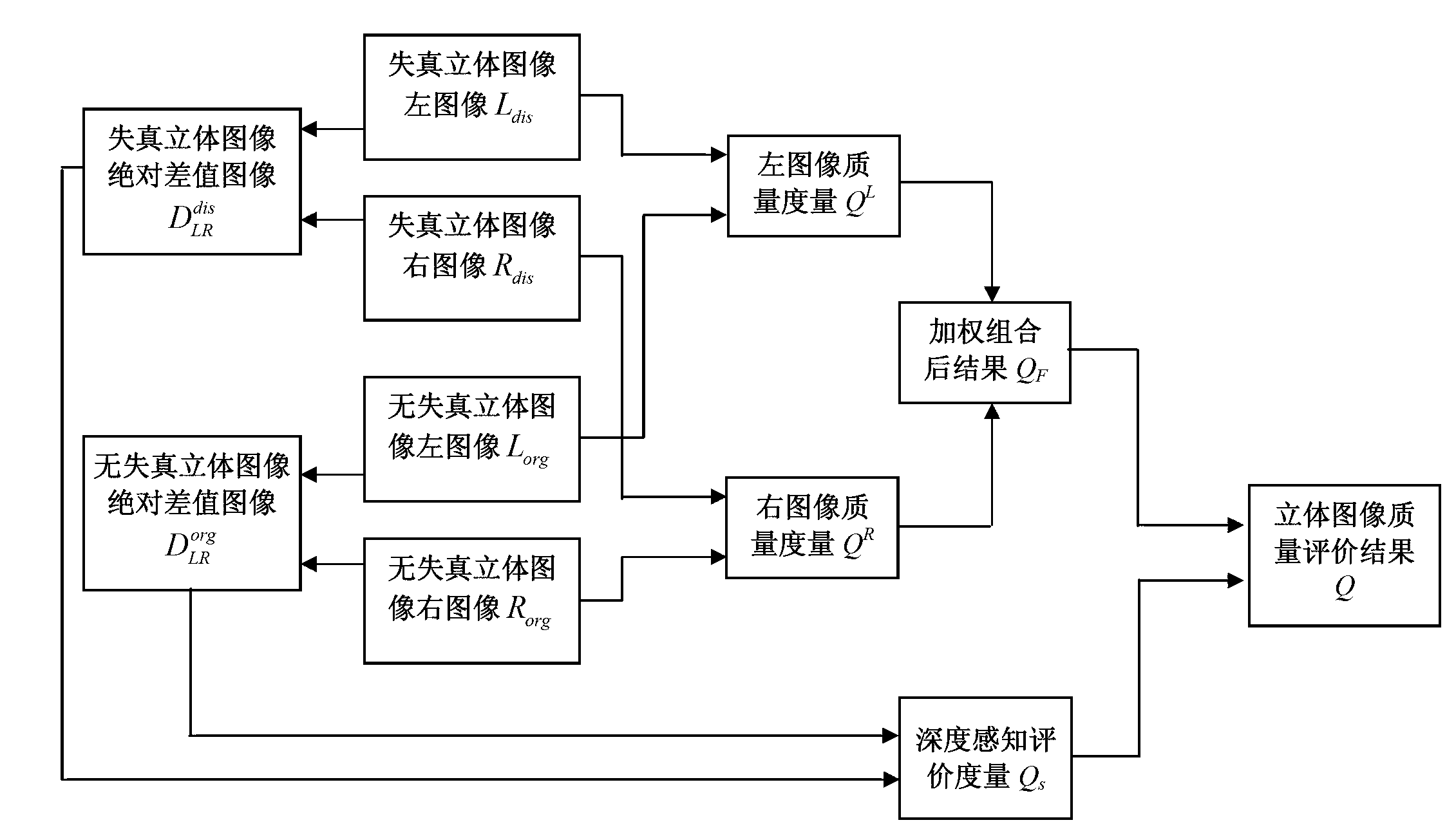 Stereoscopic image objective quality evaluation method on basis of structural distortion