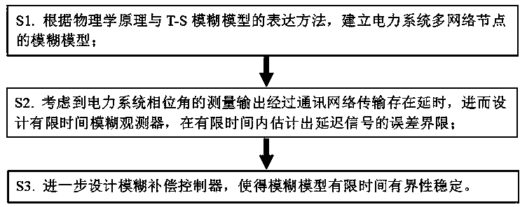 Estimation and compensation finite time control method of communication delay of power network