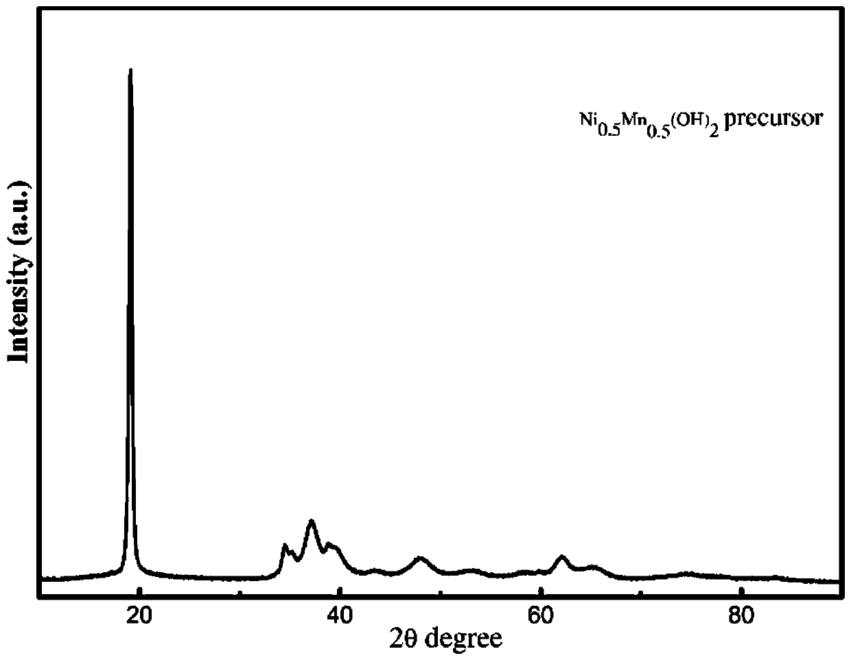 Preparation method of a low-cobalt doped spinel-layered structure lithium nickel manganese oxide two-phase composite positive electrode material