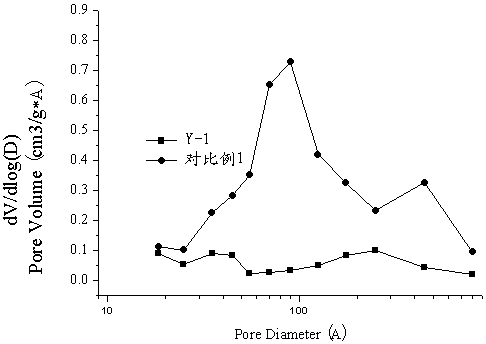 A kind of modified Y-type molecular sieve and preparation method thereof