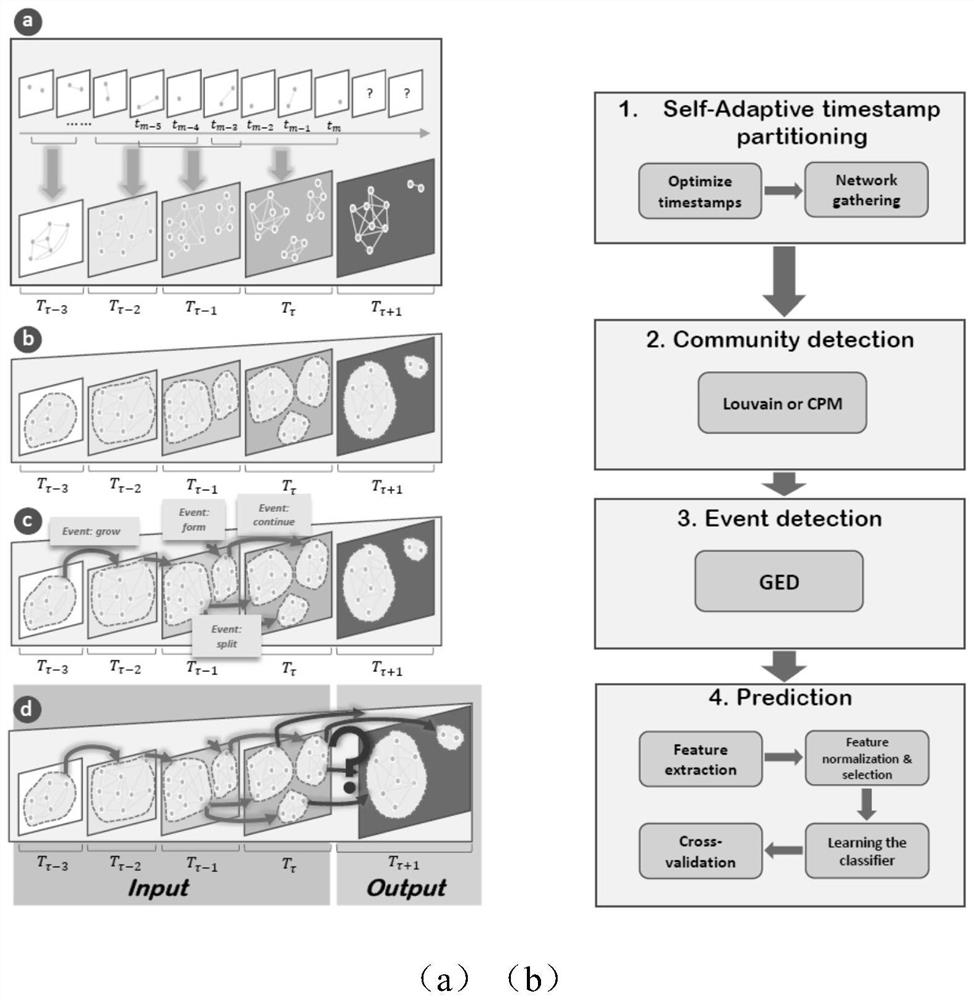 Dynamic social network community evolution prediction method and system, storage medium and equipment