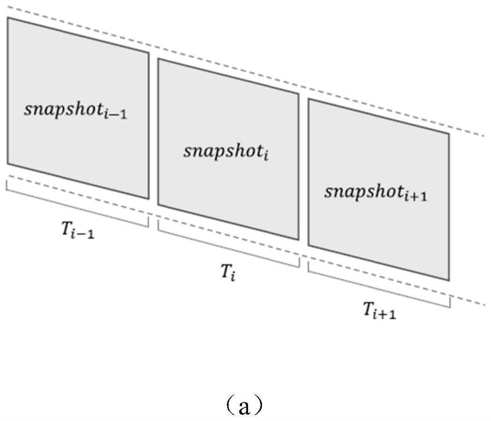 Dynamic social network community evolution prediction method and system, storage medium and equipment