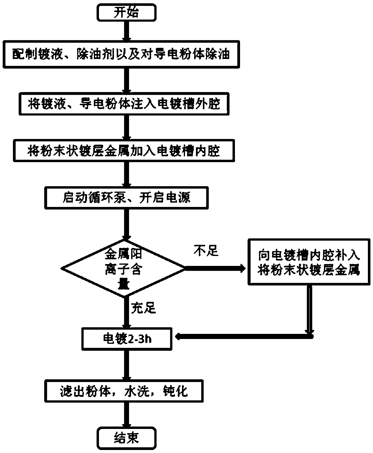 A metal-coated composite powder electroplating process