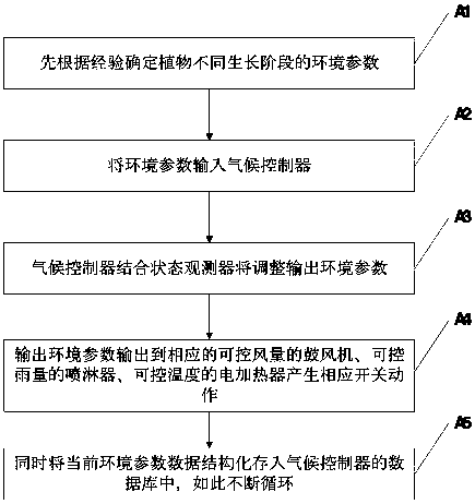 Method for establishing plant growth microclimate model