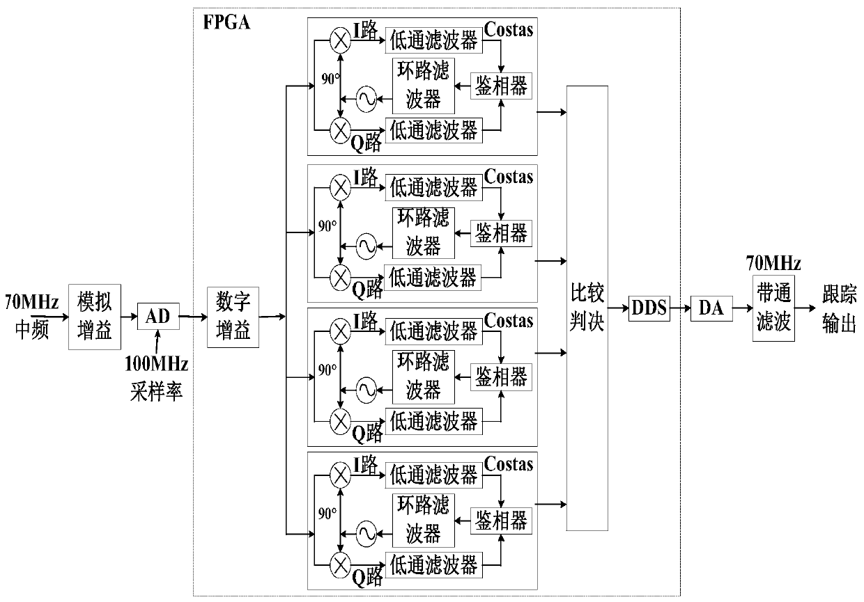 Implementation method of fast frequency measurement and tracking output device based on costas loop