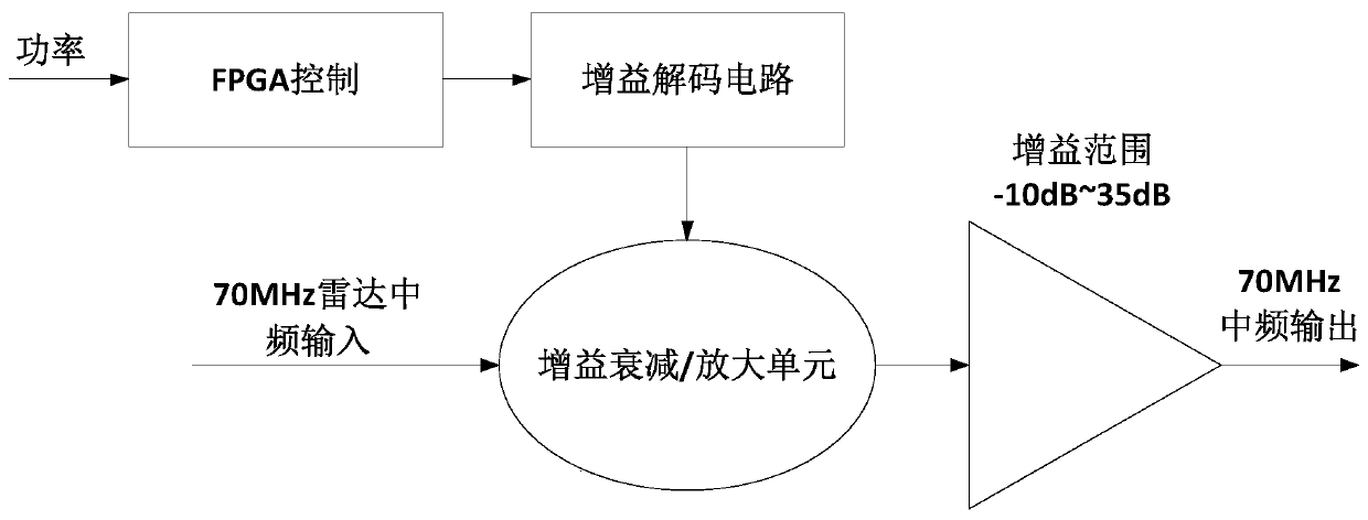 Implementation method of fast frequency measurement and tracking output device based on costas loop