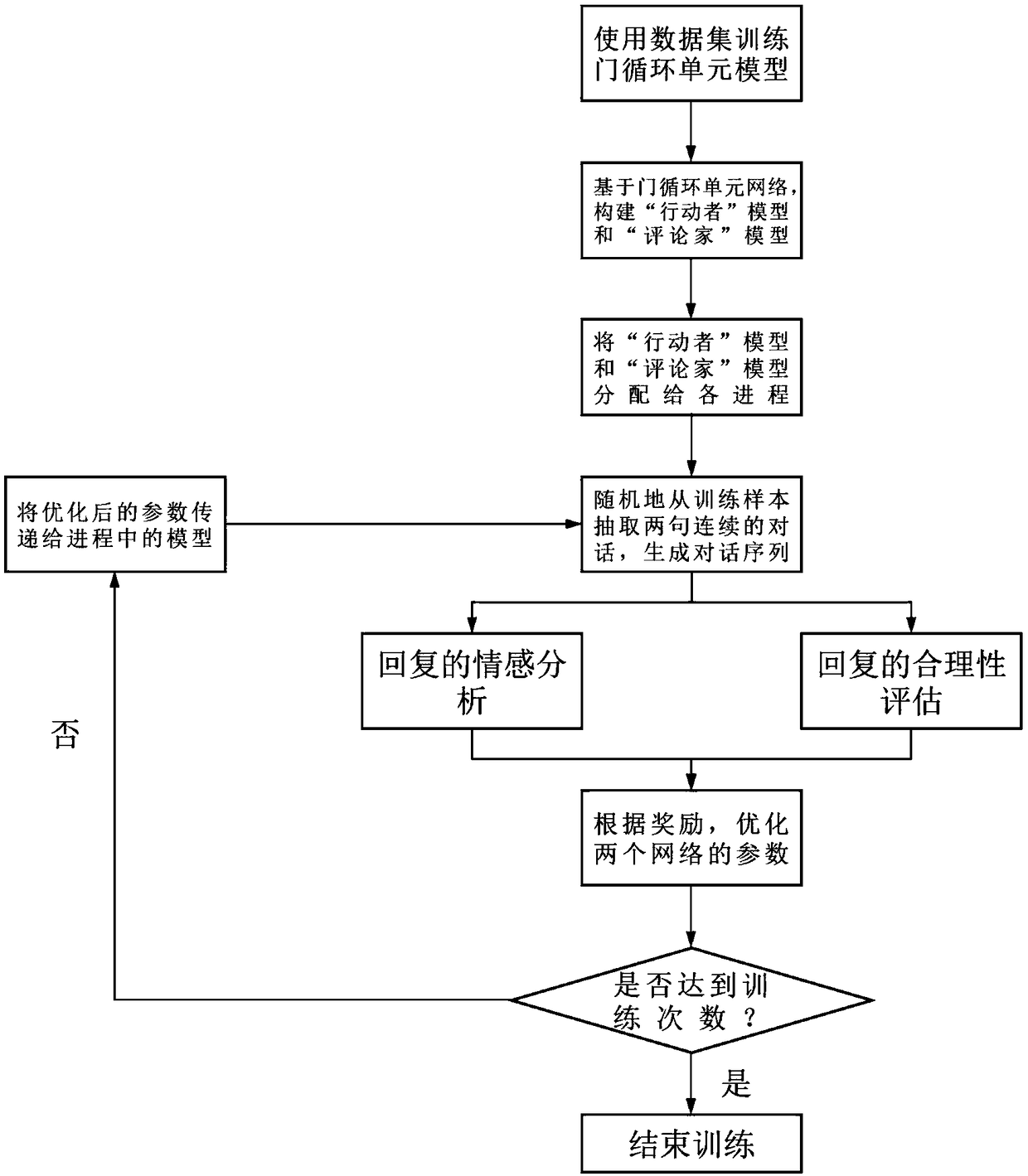 A man-machine conversation method based on actor-critic reinforcement learning algorithm in cyclic network