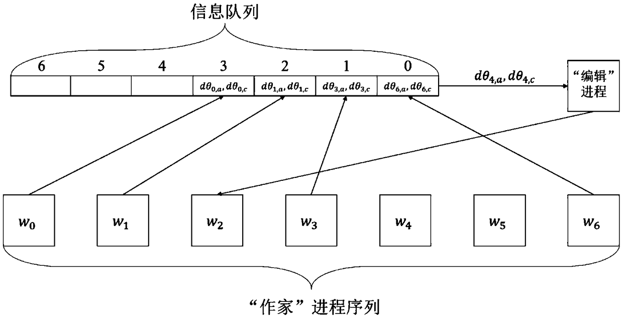 A man-machine conversation method based on actor-critic reinforcement learning algorithm in cyclic network