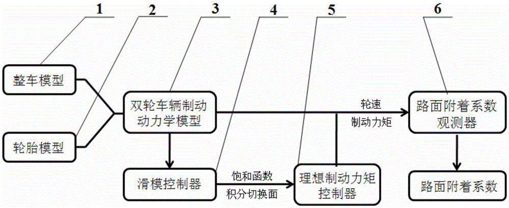 Real-time estimation method of road adhesion coefficient under braking working condition