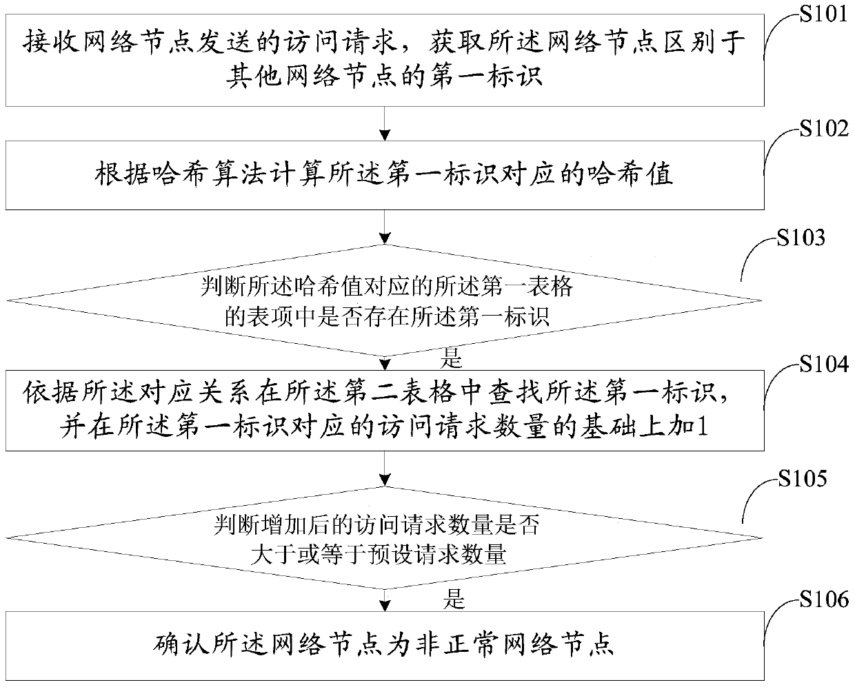 A network node monitoring method and device