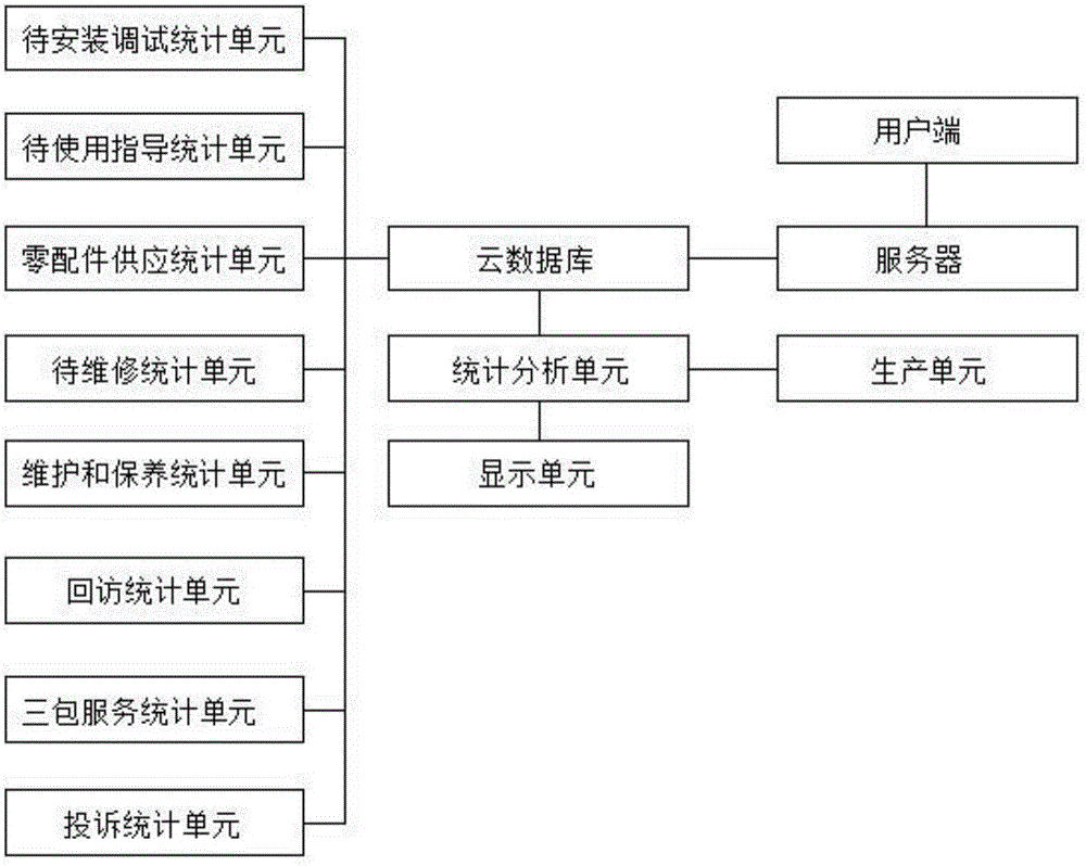 Product after-sale information statistical system