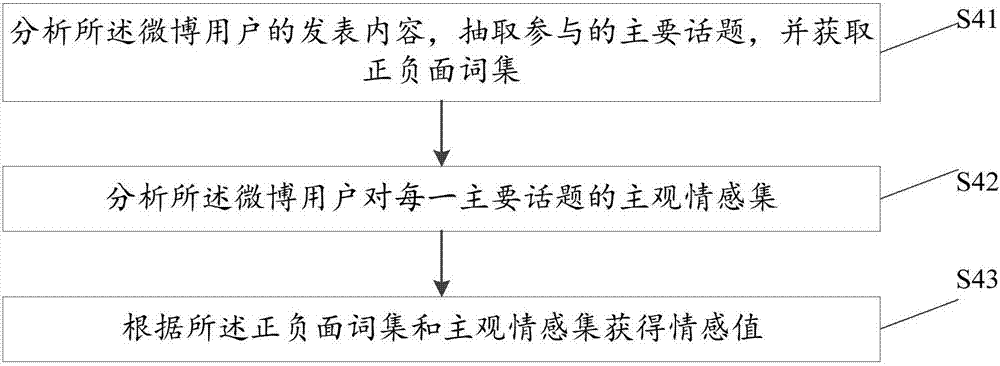 Social network interpersonal relationship analysis method and apparatus