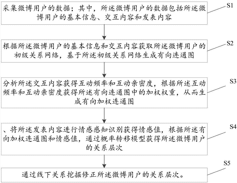 Social network interpersonal relationship analysis method and apparatus