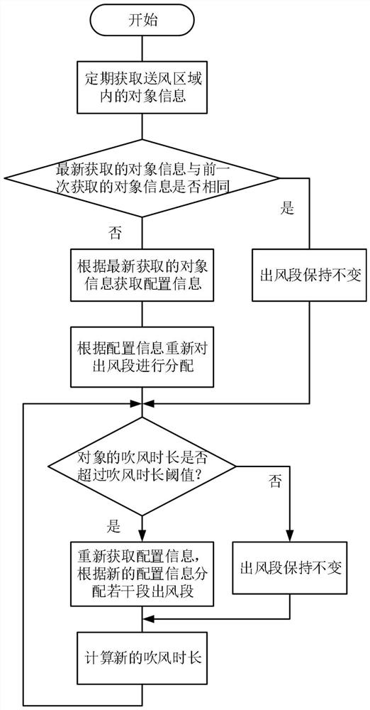 Method, system and computer-readable storage medium for distribution update of air outlet section