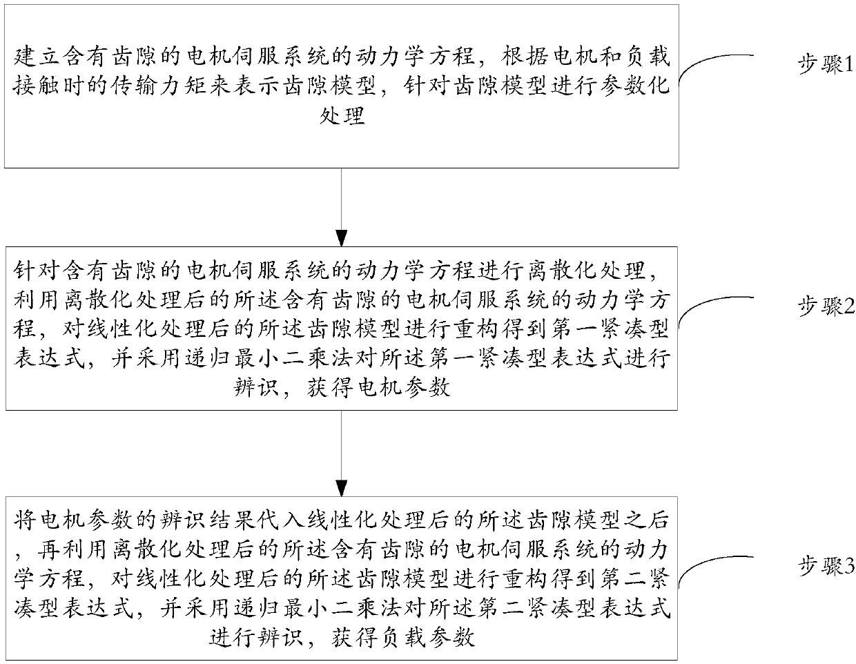 Motor servo system parameter identification method and anti-backlash control method