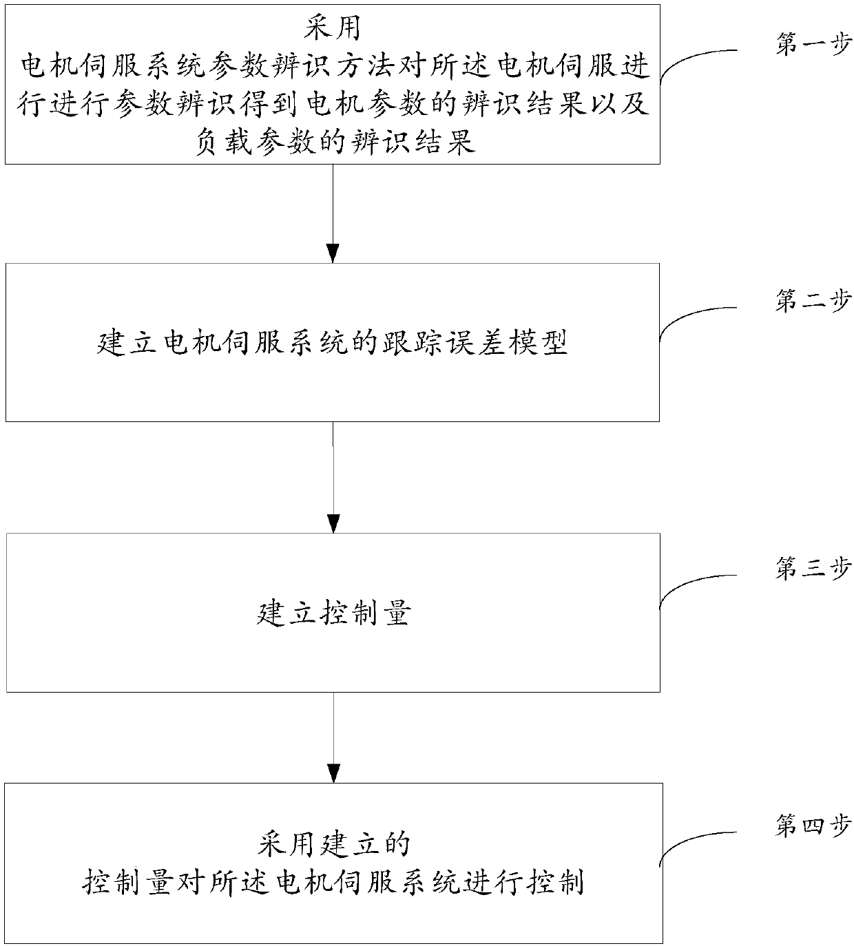 Motor servo system parameter identification method and anti-backlash control method