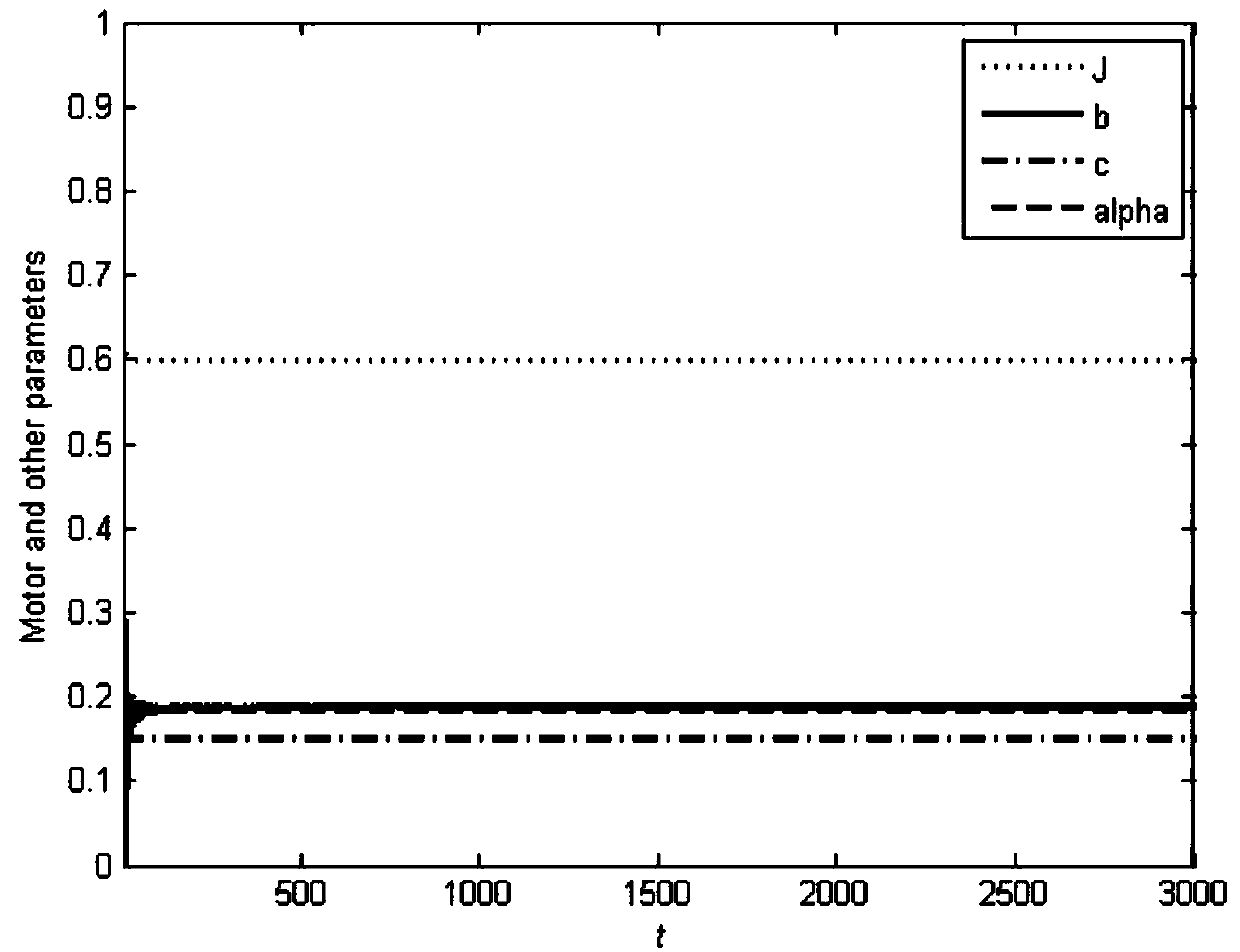 Motor servo system parameter identification method and anti-backlash control method