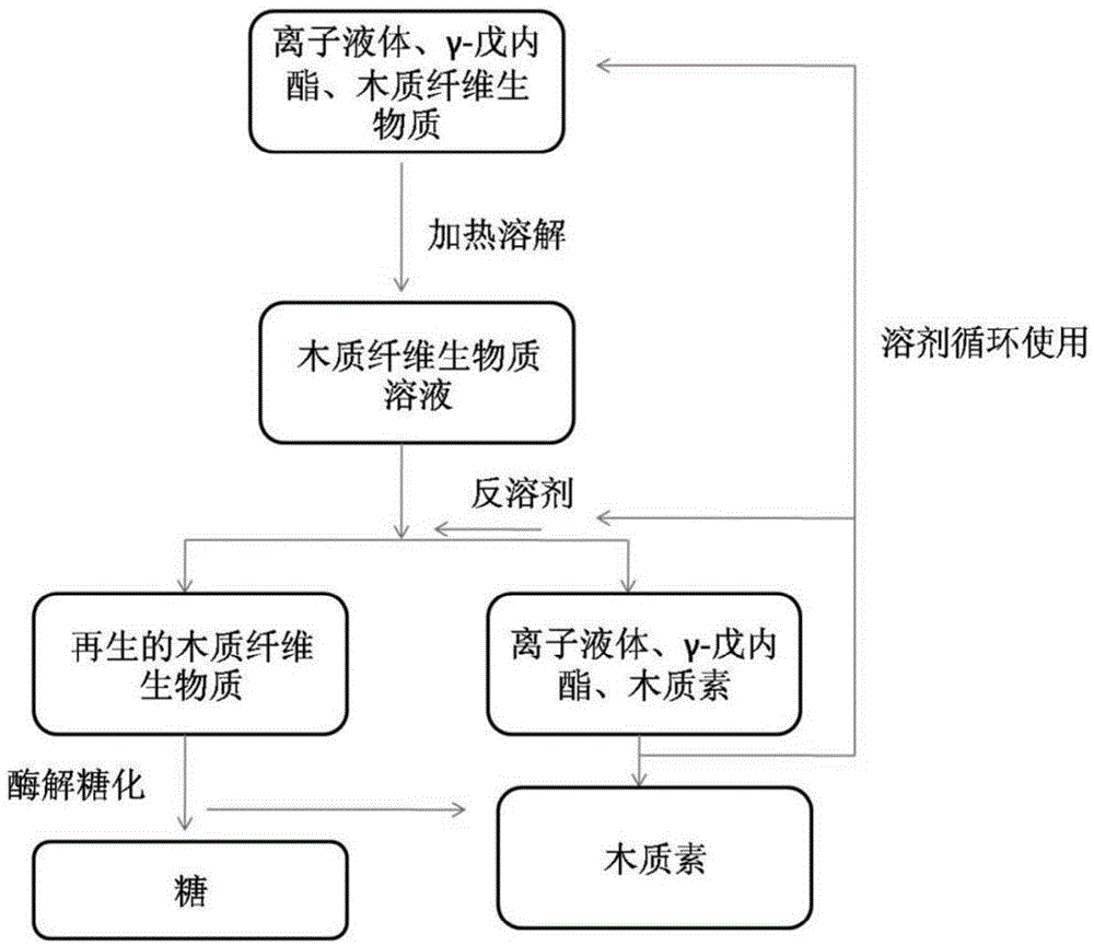 Method for pre-processing lignocellulose biomass to increase sugar field of lignocellulose biomass