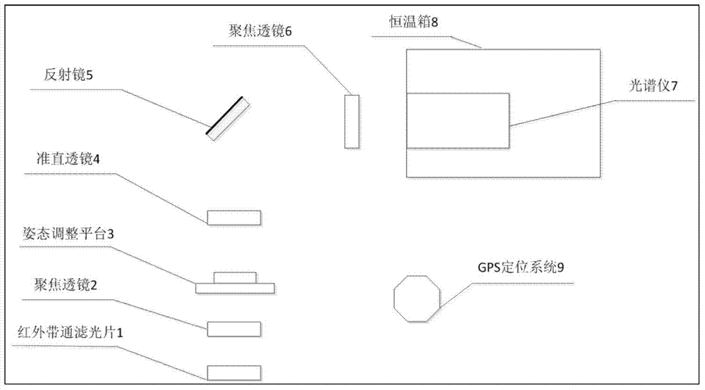 Onboard near-infrared CO2 vertical pillar concentration telemetering equipment