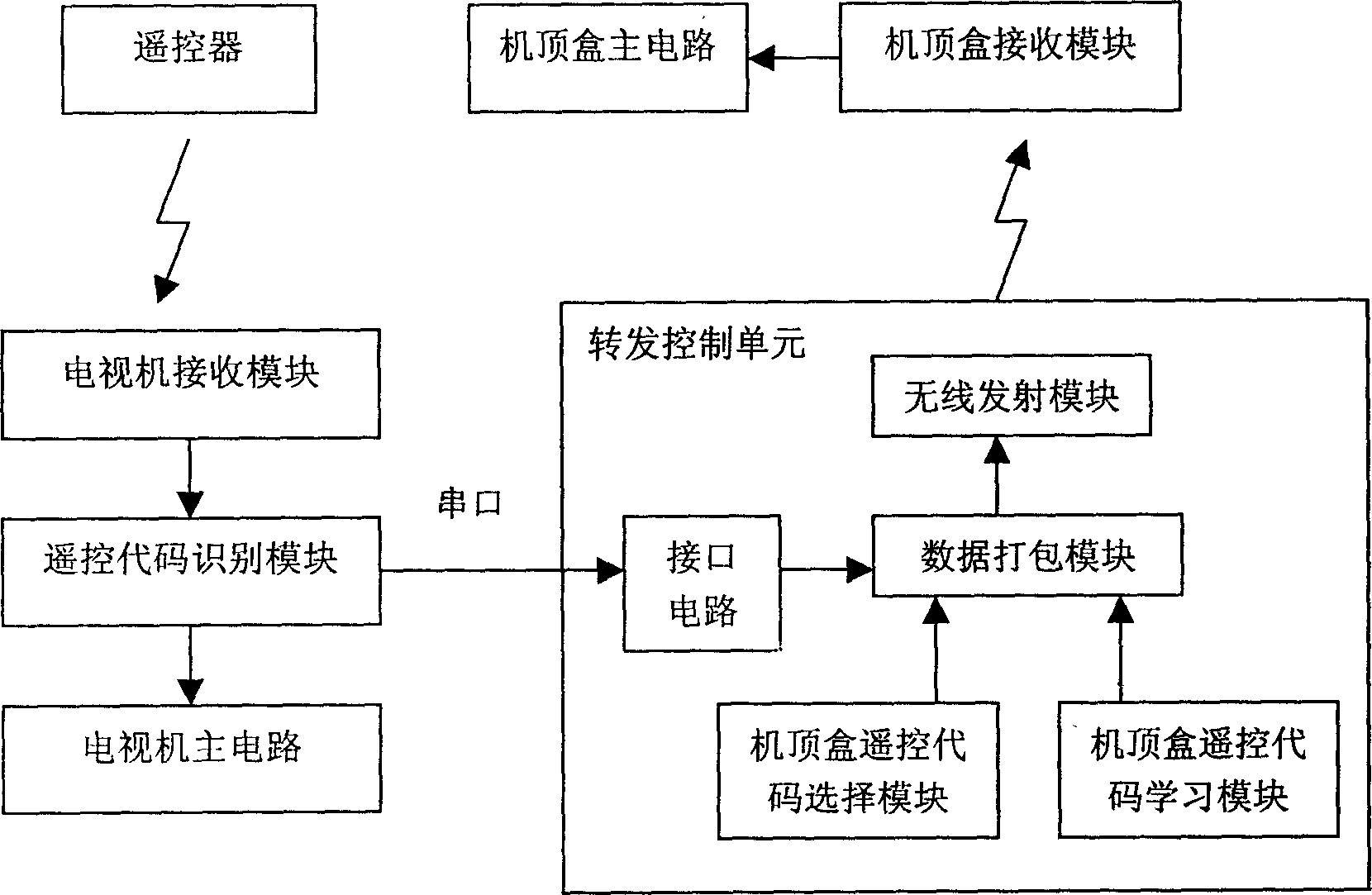 Televison set remote-control signal retransmitting device and method thereof