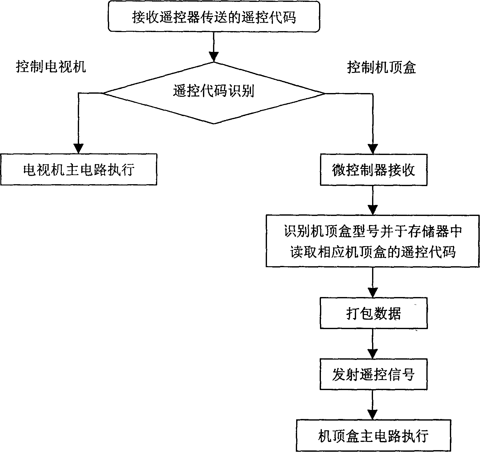 Televison set remote-control signal retransmitting device and method thereof