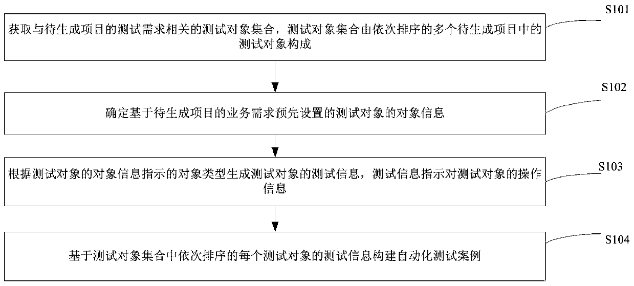 Automatic test case generation method and device, server and storage medium