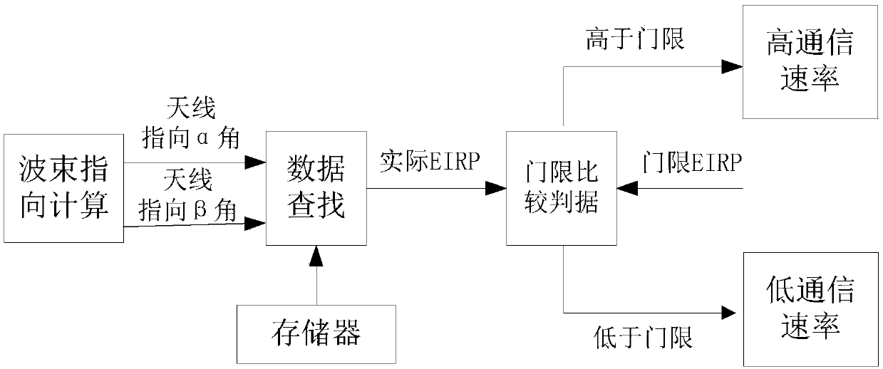 Method of adjusting satellite relay data transmission communication rate in self-adaptive manner