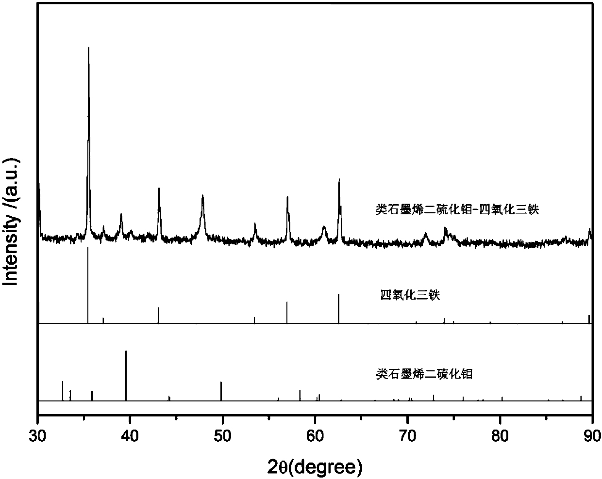 A method for preparing graphene-like molybdenum disulfide-ferric oxide composite material by reduction of protein substances