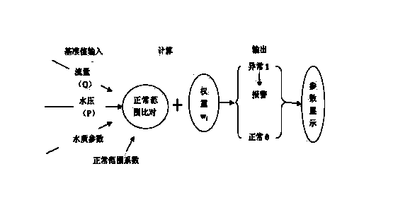 Multiple-water-resource key-point damage control and safe water supply method