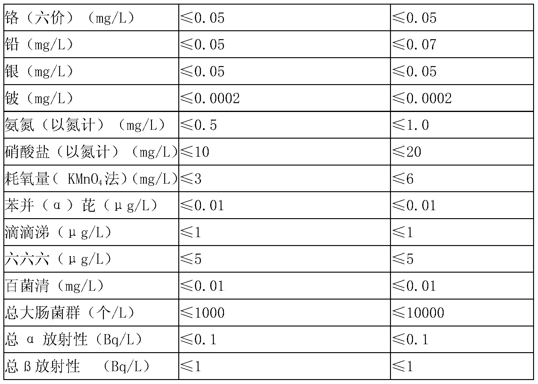 Multiple-water-resource key-point damage control and safe water supply method