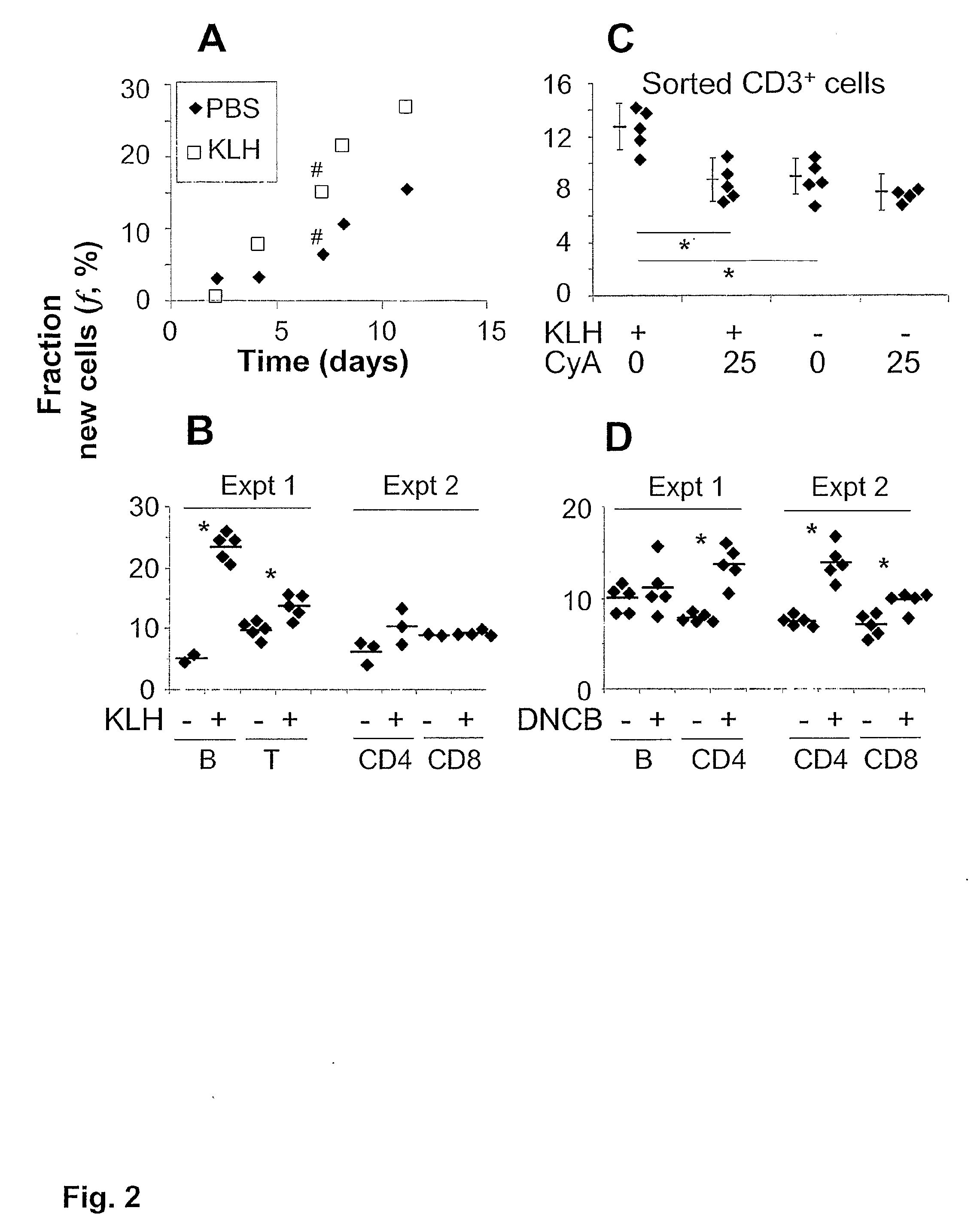 Kinetic biomarker for quantification of lymphoproliferation, clonal expansion, recruitment and trafficking in lymphoid tissues and of the in vivo actions of antigens and modulating thereon