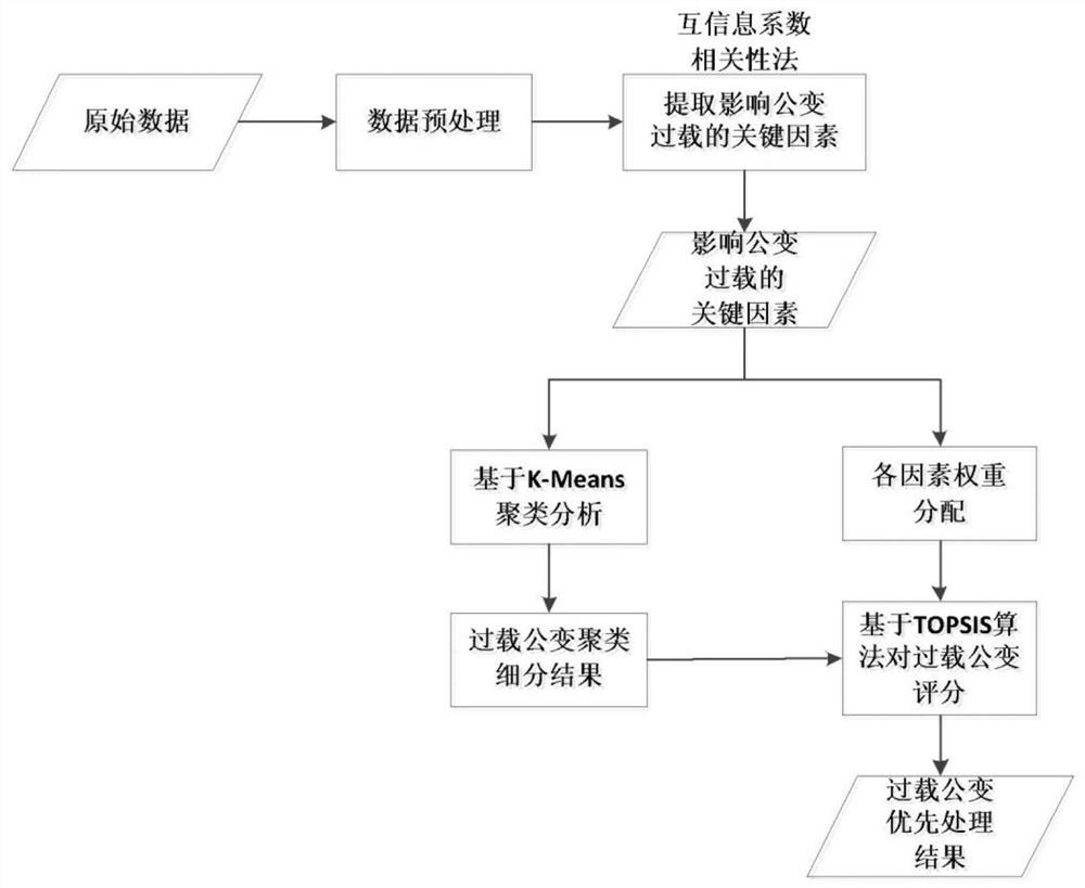 Artificial intelligence-based distribution transformer anomaly analysis and early warning method