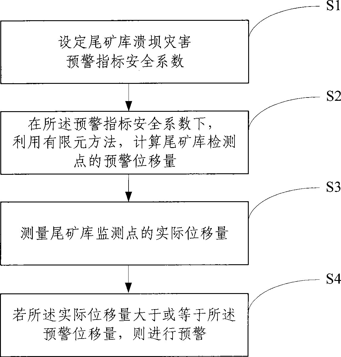 Dam-break disaster displacement quantitative prewarning method of tailings reservoir