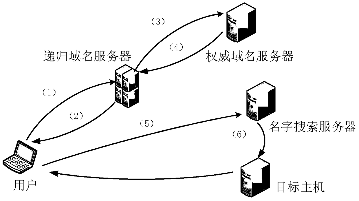 A Novel Domain Name Resolution Service Method and Device Supporting Name Search