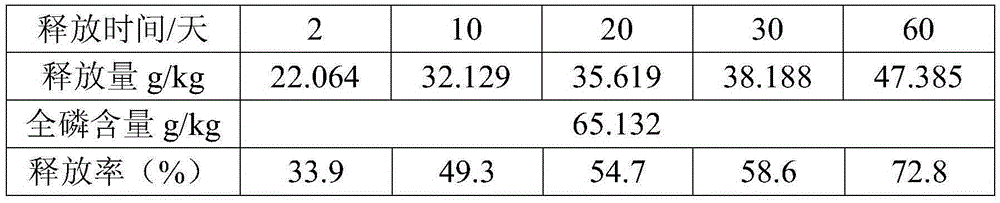 Slow-release fertilizer for soil improvement and preparation method and application thereof