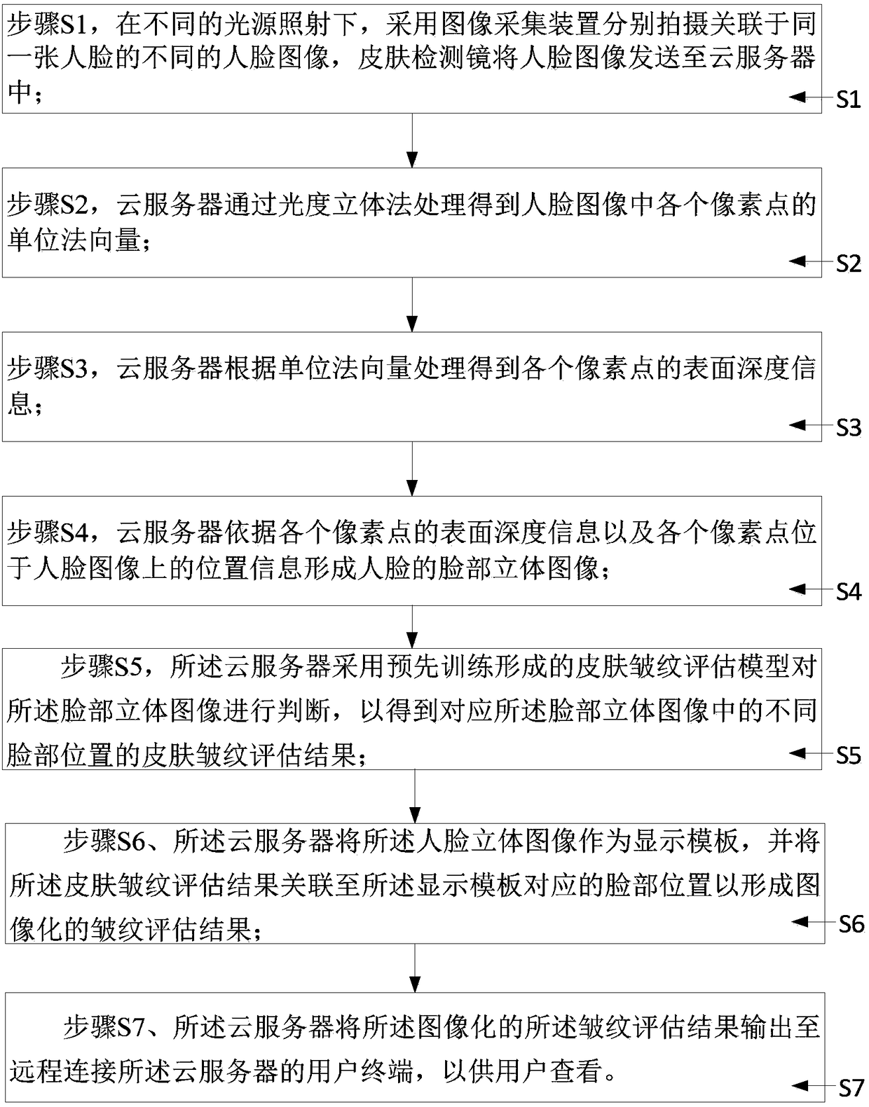 Visual skin wrinkle assessment method and system