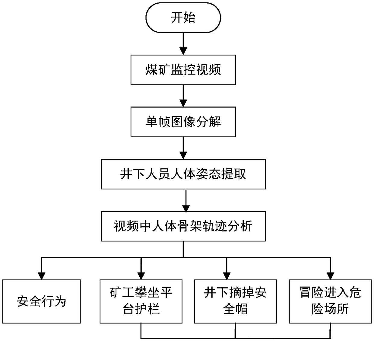 A method for identifying unsafe behaviors of coal mine personnel based on human posture estimation